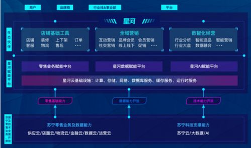 數字科技賦能零售服務 解析蘇寧易購的三大核心科技中介服務